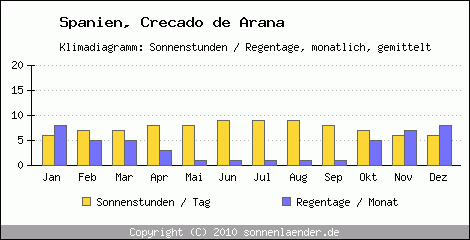 Klimadiagramm: Spanien, Sonnenstunden und Regentage Crecado de Arana 