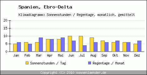 Klimadiagramm: Spanien, Sonnenstunden und Regentage Ebro-Delta 