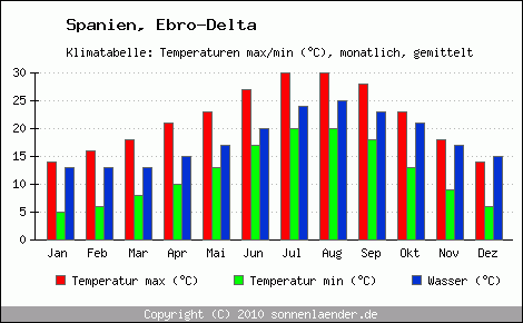 Klimadiagramm Ebro-Delta, Temperatur