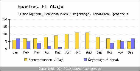 Klimadiagramm: Spanien, Sonnenstunden und Regentage El Atajo 