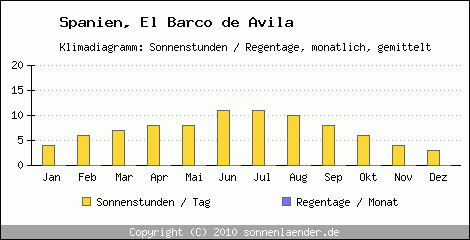 Klimadiagramm: Spanien, Sonnenstunden und Regentage El Barco de Avila 