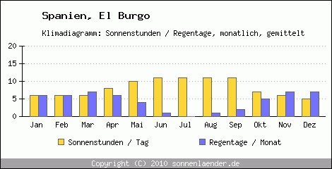 Klimadiagramm: Spanien, Sonnenstunden und Regentage El Burgo 