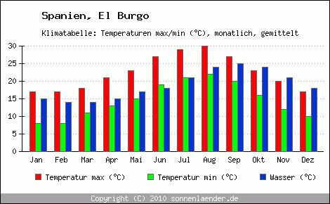 Klimadiagramm El Burgo, Temperatur
