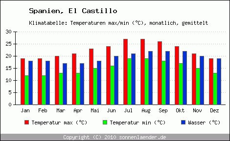 Klimadiagramm El Castillo, Temperatur