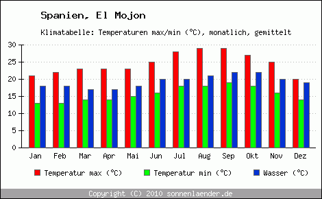 Klimadiagramm El Mojon, Temperatur