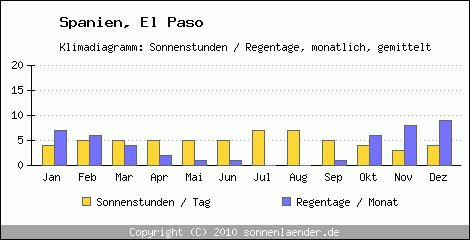 Klimadiagramm: Spanien, Sonnenstunden und Regentage El Paso 