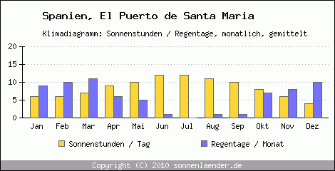 Klimadiagramm: Spanien, Sonnenstunden und Regentage El Puerto de Santa Maria 