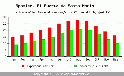 Klimadiagramm El Puerto de Santa Maria, Temperatur