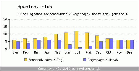 Klimadiagramm: Spanien, Sonnenstunden und Regentage Elda 