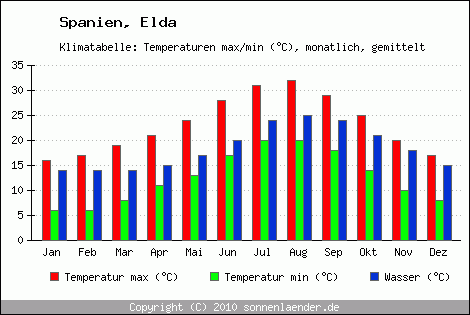 Klimadiagramm Elda, Temperatur