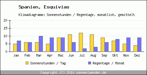 Klimadiagramm: Spanien, Sonnenstunden und Regentage Esquivias 