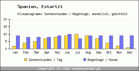 Klimadiagramm: Spanien, Sonnenstunden und Regentage Estartit 