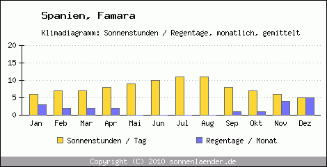 Klimadiagramm: Spanien, Sonnenstunden und Regentage Famara 