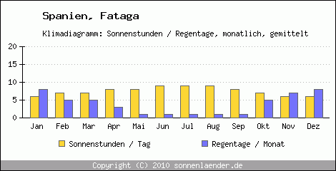 Klimadiagramm: Spanien, Sonnenstunden und Regentage Fataga 