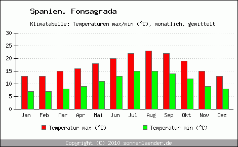 Klimadiagramm Fonsagrada, Temperatur