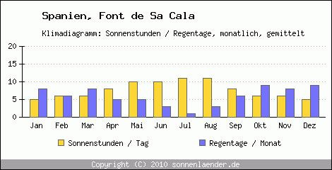 Klimadiagramm: Spanien, Sonnenstunden und Regentage Font de Sa Cala 