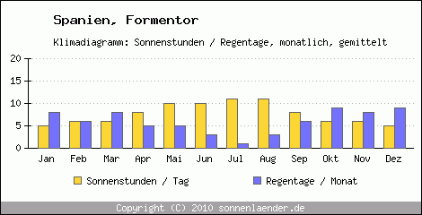 Klimadiagramm: Spanien, Sonnenstunden und Regentage Formentor 