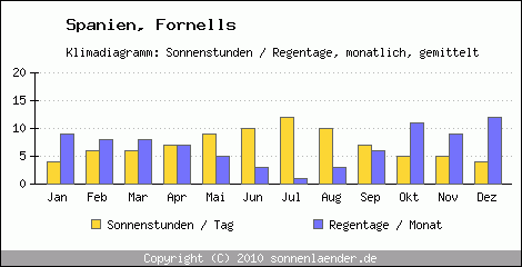 Klimadiagramm: Spanien, Sonnenstunden und Regentage Fornells 