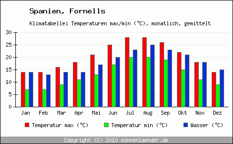 Klimadiagramm Fornells, Temperatur
