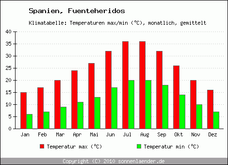 Klimadiagramm Fuenteheridos, Temperatur