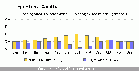 Klimadiagramm: Spanien, Sonnenstunden und Regentage Gandia 