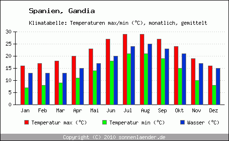 Klimadiagramm Gandia, Temperatur