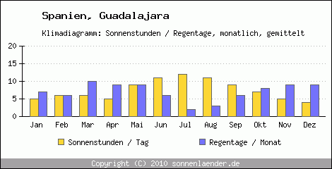 Klimadiagramm: Spanien, Sonnenstunden und Regentage Guadalajara 