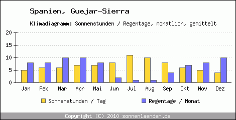 Klimadiagramm: Spanien, Sonnenstunden und Regentage Guejar-Sierra 