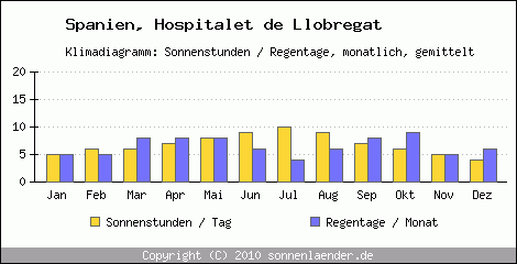Klimadiagramm: Spanien, Sonnenstunden und Regentage Hospitalet de Llobregat 