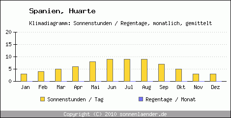 Klimadiagramm: Spanien, Sonnenstunden und Regentage Huarte 