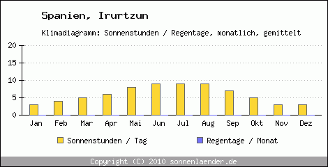Klimadiagramm: Spanien, Sonnenstunden und Regentage Irurtzun 