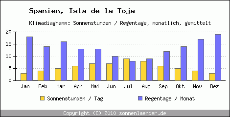 Klimadiagramm: Spanien, Sonnenstunden und Regentage Isla de la Toja 
