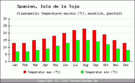 Klimadiagramm Isla de la Toja, Temperatur