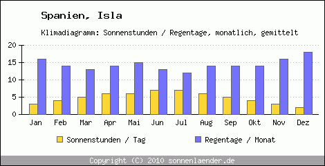 Klimadiagramm: Spanien, Sonnenstunden und Regentage Isla 