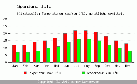 Klimadiagramm Isla, Temperatur