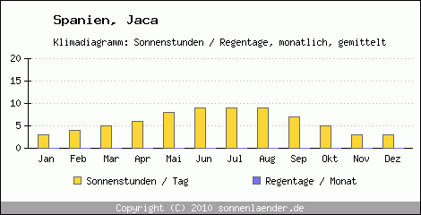 Klimadiagramm: Spanien, Sonnenstunden und Regentage Jaca 