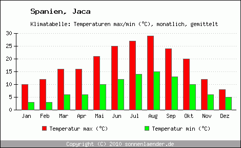 Klimadiagramm Jaca, Temperatur