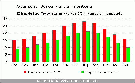 Jerez De La Frontera Wetter