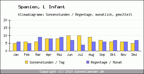 Klimadiagramm: Spanien, Sonnenstunden und Regentage L Infant 