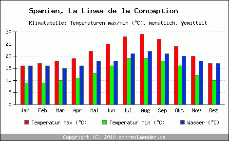 Klimadiagramm La Linea de la Conception, Temperatur