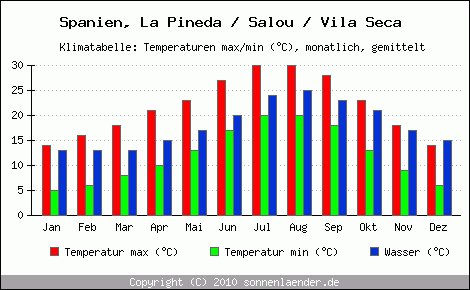 Klimadiagramm La Pineda / Salou / Vila Seca, Temperatur