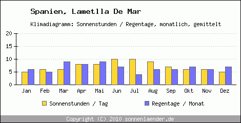 Klimadiagramm: Spanien, Sonnenstunden und Regentage Lametlla De Mar 