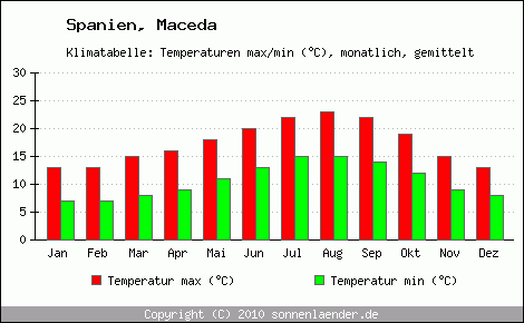 Klimadiagramm Maceda, Temperatur