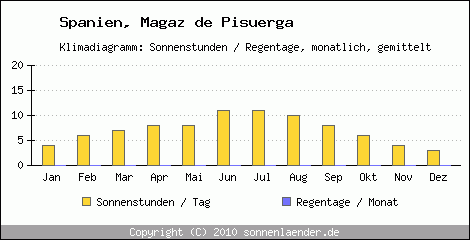 Klimadiagramm: Spanien, Sonnenstunden und Regentage Magaz de Pisuerga 