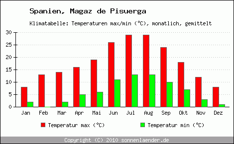Klimadiagramm Magaz de Pisuerga, Temperatur