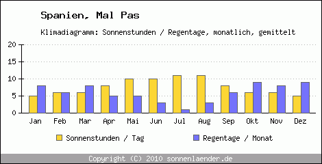 Klimadiagramm: Spanien, Sonnenstunden und Regentage Mal Pas 
