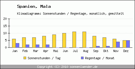 Klimadiagramm: Spanien, Sonnenstunden und Regentage Mala 