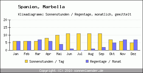 Klimadiagramm: Spanien, Sonnenstunden und Regentage Marbella 