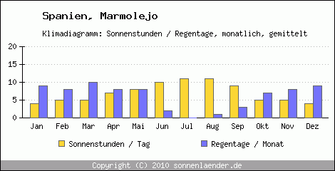 Klimadiagramm: Spanien, Sonnenstunden und Regentage Marmolejo 