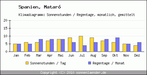 Klimadiagramm: Spanien, Sonnenstunden und Regentage Matar 